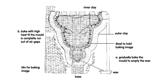 Fig. 5: Emptying beeswax from the mould